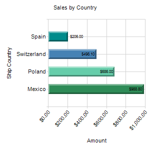 Sales by Country